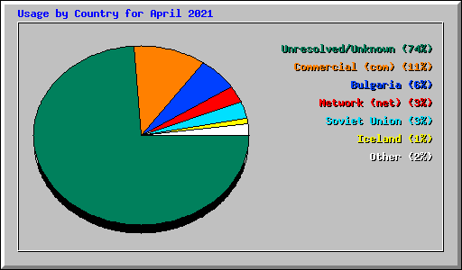 Usage by Country for April 2021