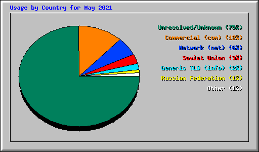 Usage by Country for May 2021