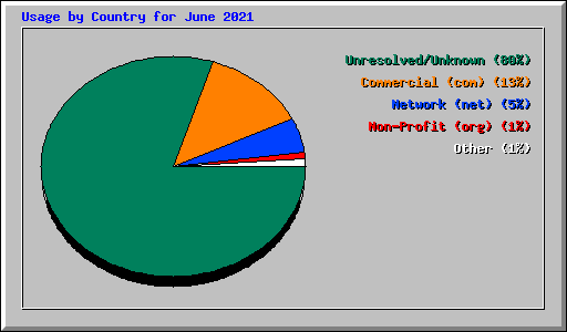 Usage by Country for June 2021