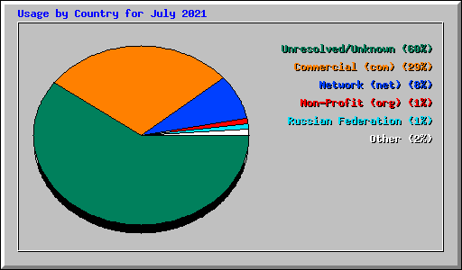 Usage by Country for July 2021