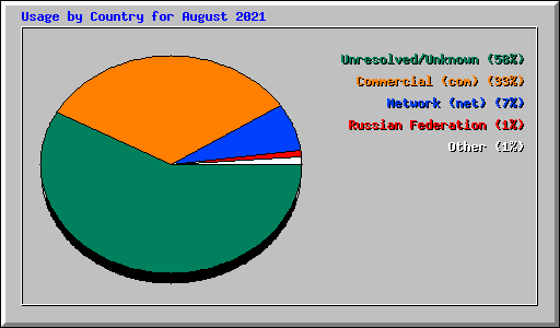Usage by Country for August 2021