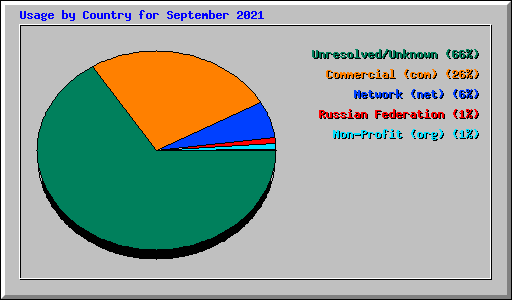 Usage by Country for September 2021