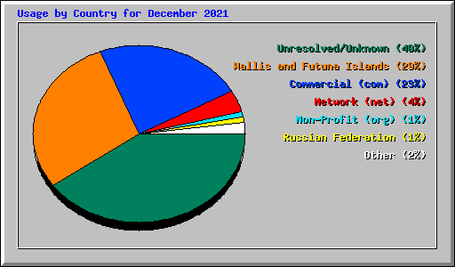 Usage by Country for December 2021