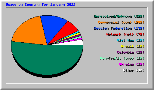 Usage by Country for January 2022