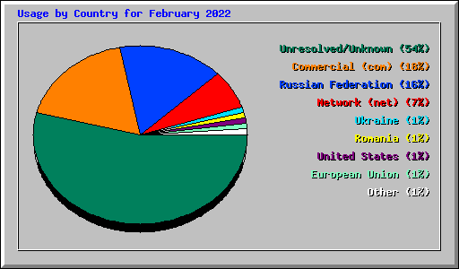 Usage by Country for February 2022