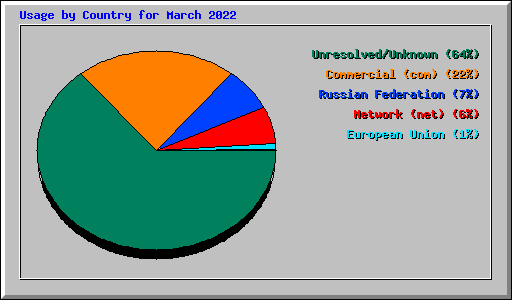 Usage by Country for March 2022