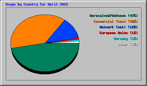 Usage by Country for April 2022