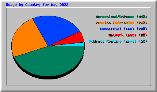 Usage by Country for May 2022