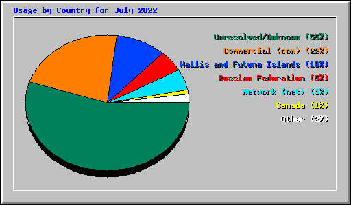 Usage by Country for July 2022