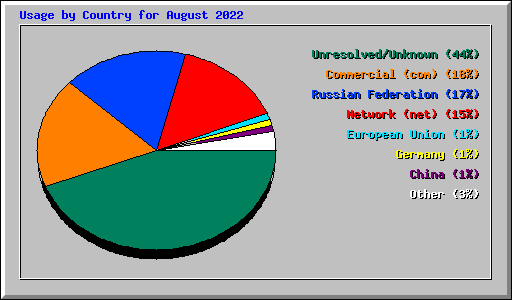 Usage by Country for August 2022
