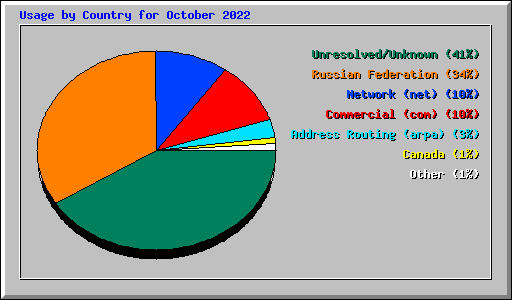 Usage by Country for October 2022