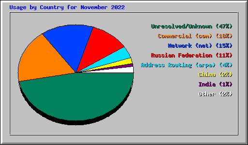 Usage by Country for November 2022