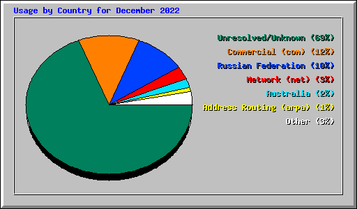 Usage by Country for December 2022