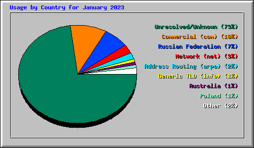 Usage by Country for January 2023