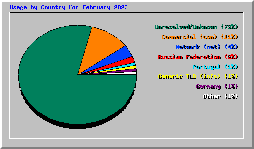 Usage by Country for February 2023