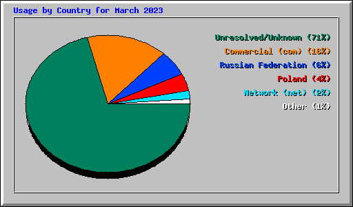 Usage by Country for March 2023