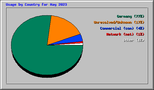 Usage by Country for May 2023