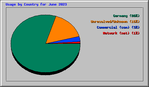 Usage by Country for June 2023