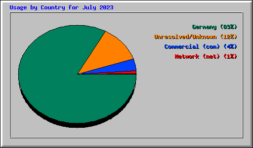 Usage by Country for July 2023