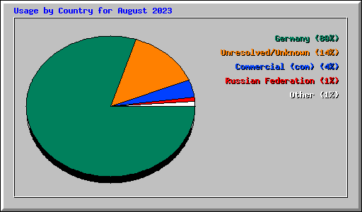 Usage by Country for August 2023