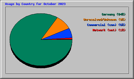 Usage by Country for October 2023