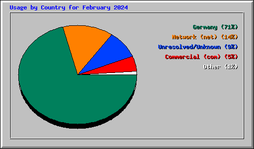 Usage by Country for February 2024