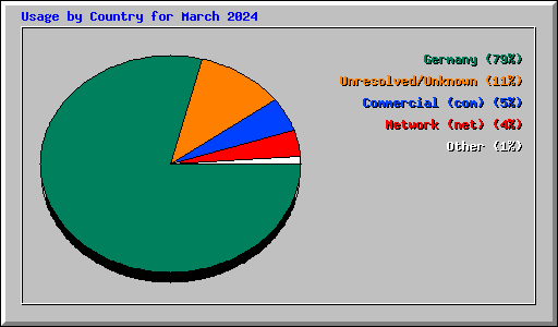 Usage by Country for March 2024