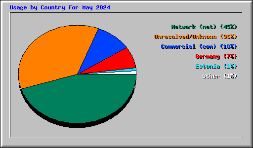Usage by Country for May 2024