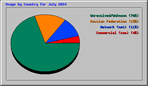 Usage by Country for July 2024