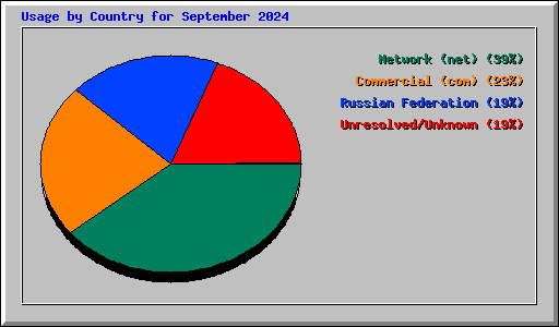 Usage by Country for September 2024
