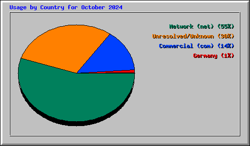 Usage by Country for October 2024
