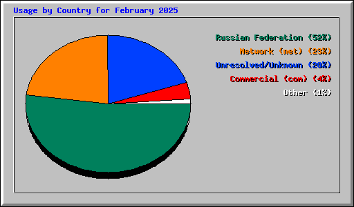 Usage by Country for February 2025