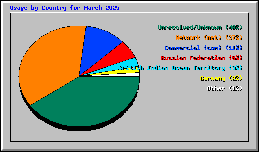 Usage by Country for March 2025