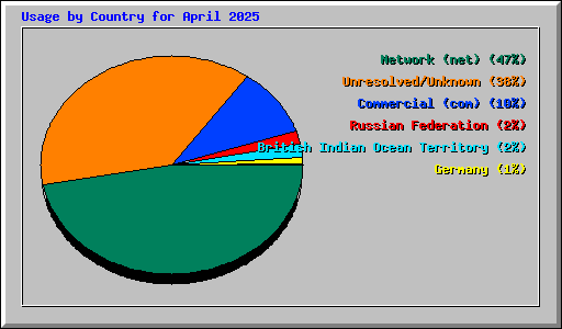 Usage by Country for April 2025