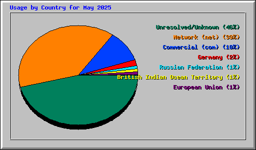 Usage by Country for May 2025