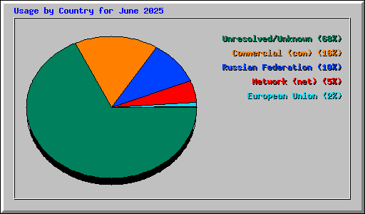 Usage by Country for June 2025