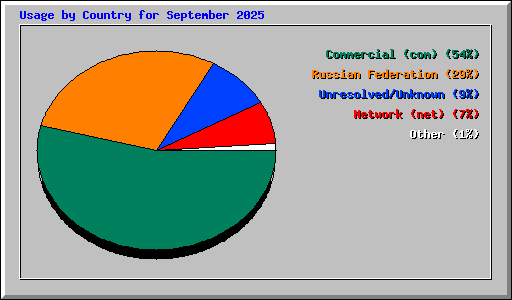Usage by Country for September 2025