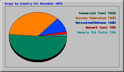 Usage by Country for November 2025
