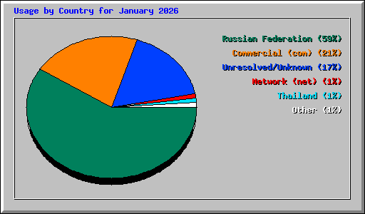 Usage by Country for January 2026