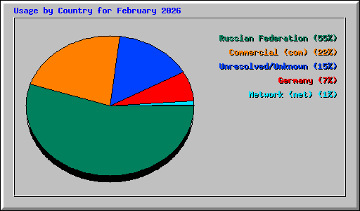 Usage by Country for February 2026