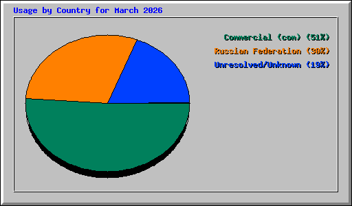 Usage by Country for March 2026