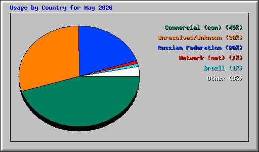 Usage by Country for May 2026