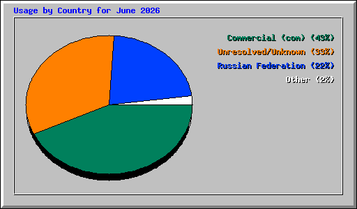 Usage by Country for June 2026