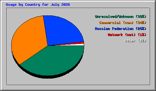 Usage by Country for July 2026