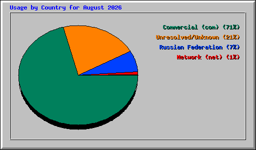 Usage by Country for August 2026