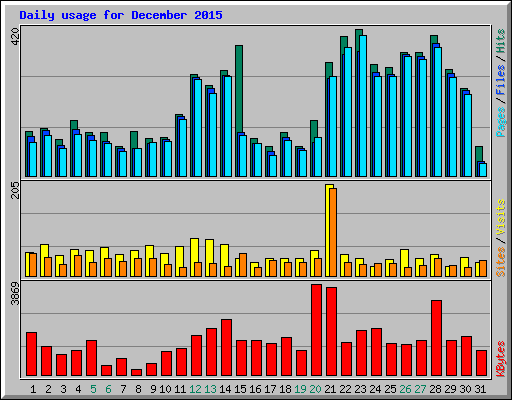Daily usage for December 2015