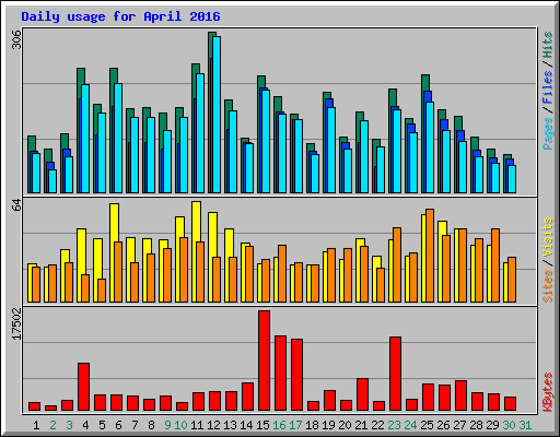 Daily usage for April 2016