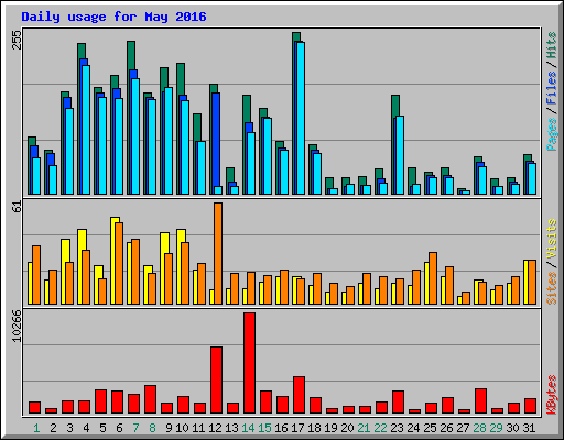 Daily usage for May 2016