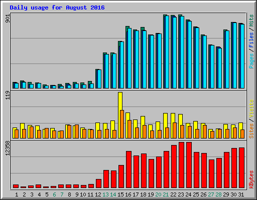 Daily usage for August 2016