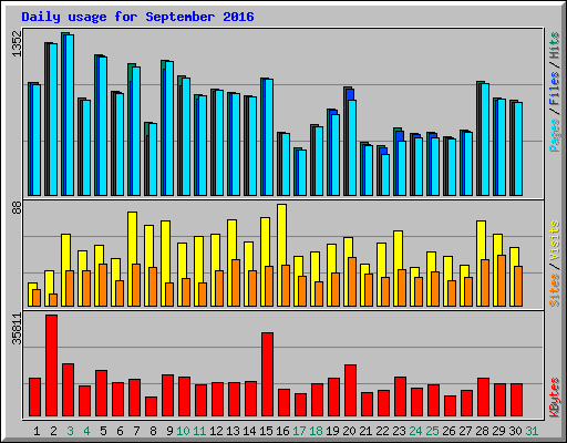 Daily usage for September 2016